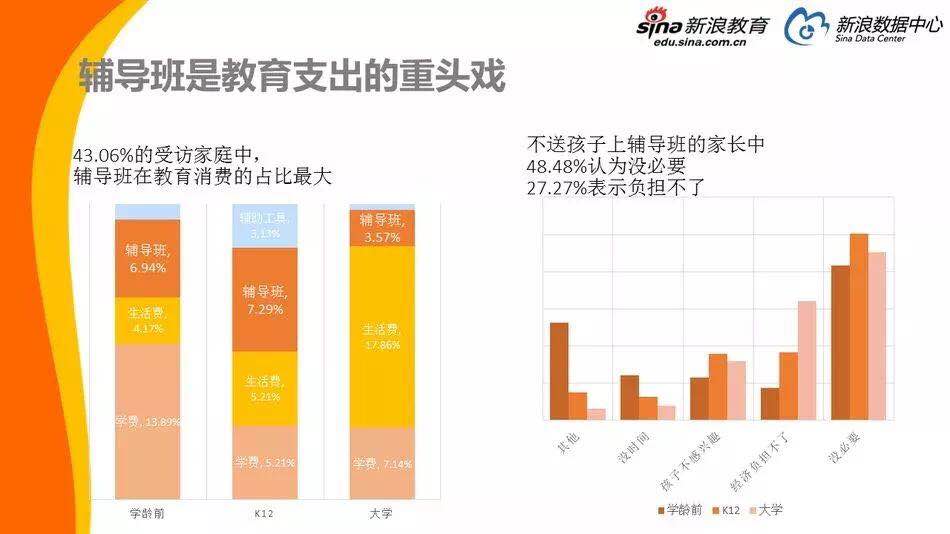 教育支出竟占家庭收入40%以上?钱都花在